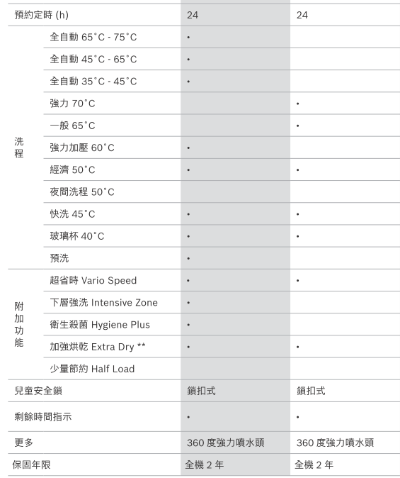 洗碗機bosch 半崁6系列vs4系列 最後掙扎~請大家推我們一把~'~