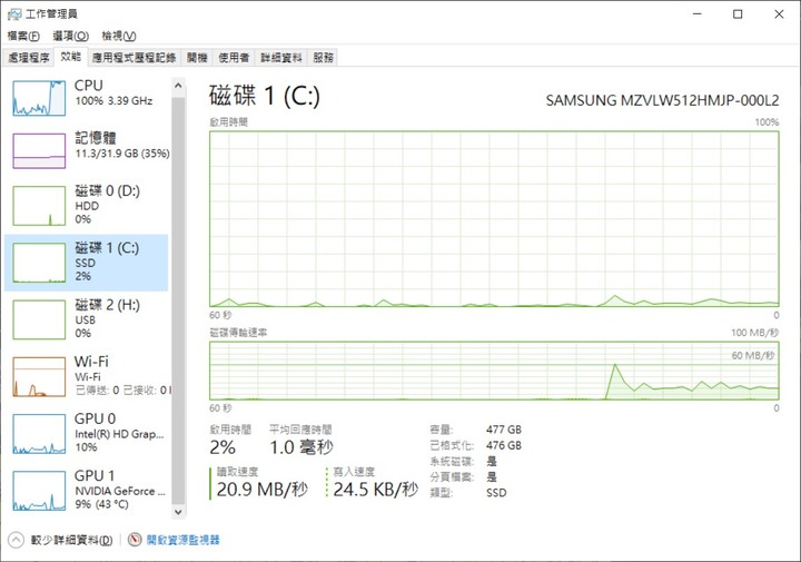 為何剪輯預覽時CPU都是100% SSD則是沒動靜?