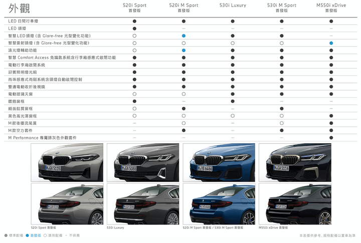 BMW 5系列小改款國內首試，集結科技、高質感與絕佳動態表現，令人傾心的豪華房車正應如此！