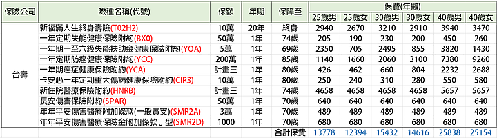 [分享]2020年成人罐頭保單及各家保險公司險種彙整(大人版)