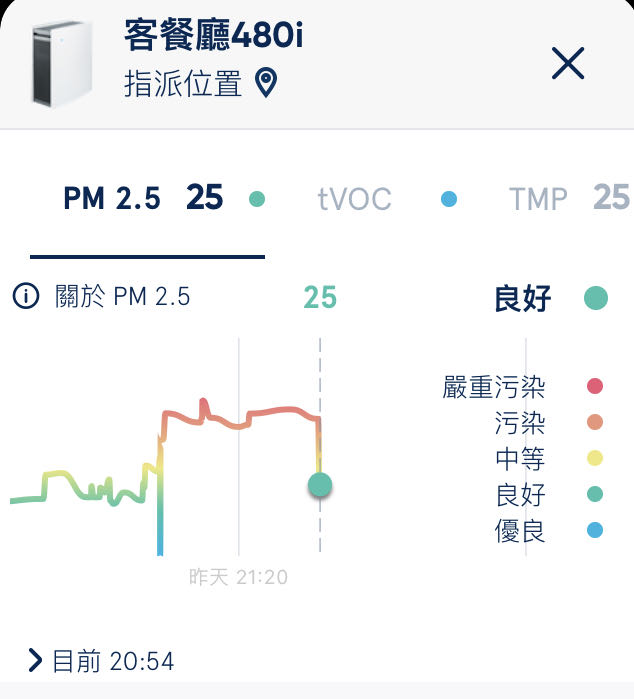 Blueair 480i pm2.5值超標好幾天！清潔偵測器恢復正常