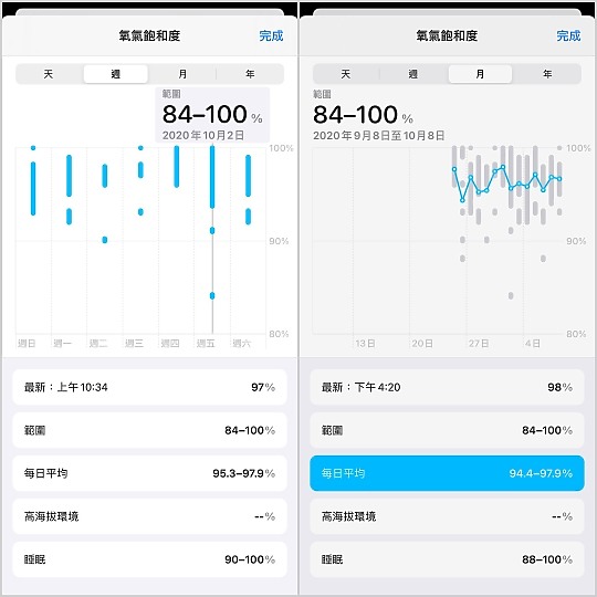 Apple Watch Series 6雙週試用 電力有感 「氧」生也由此開始