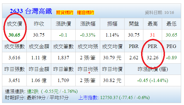【2633台灣高鐵】獨佔市場穩賺錢?一直跌究竟會跌到甚麼時候呢?合理股價多少?