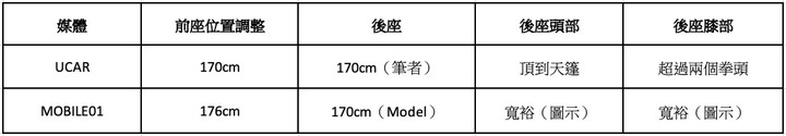 同台車、同樣身高,為何空間測出來差這麼多?