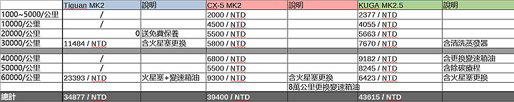 抓Tiguan & CX-5 & KUGA保養統計下