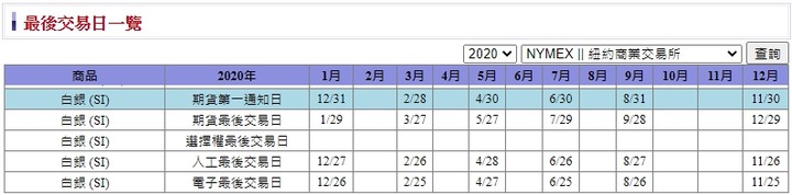 微型白銀期貨介紹 1/5的白銀期貨合約規格!微型白銀保證金結算日SIL影響白銀價格因素