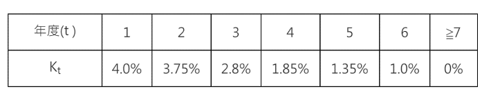 網路投保年金險選擇請益(內有選手)