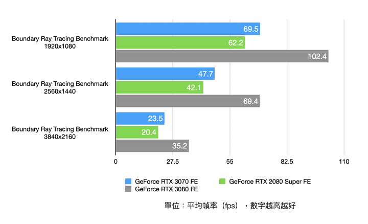 NVIDIA GeForce RTX 3070 Founders Edition 開箱實測 超越前代主流旗艦的高性價比之作