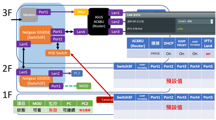 點我看大圖 透天 MOD Vlan 問題請益