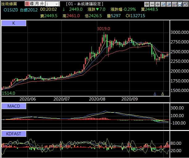 微型白銀期貨介紹 1/5的白銀期貨合約規格!微型白銀保證金結算日SIL影響白銀價格因素