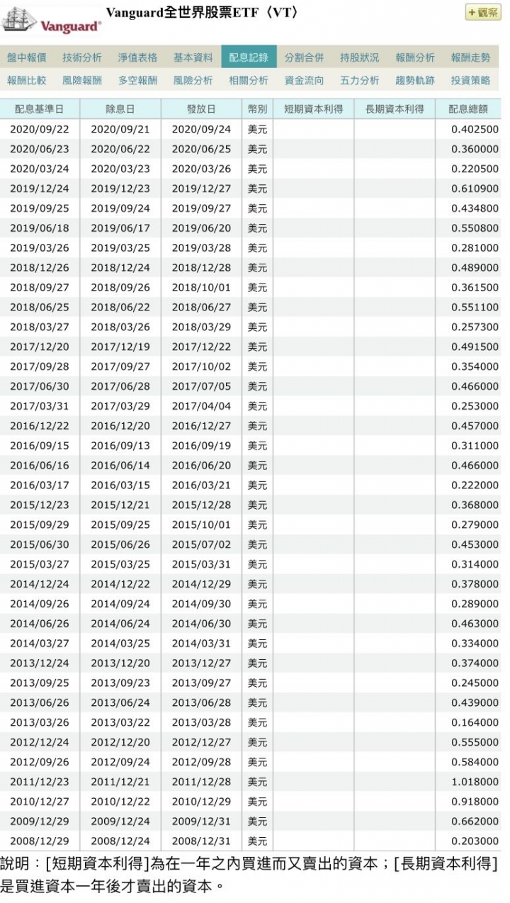 VT《 全世界股票 》能無所謂的投資，才是真正的投資