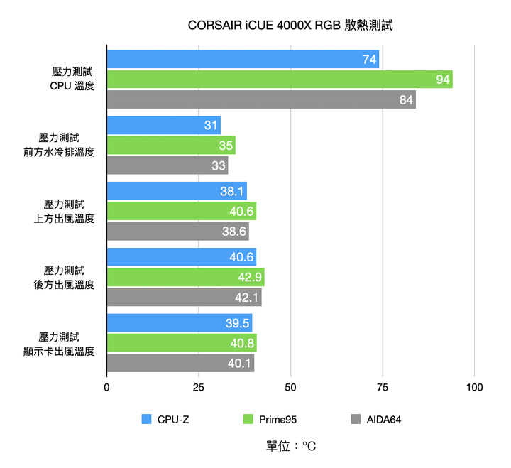 CORSAIR iCUE 4000X RGB feat. NVIDIA GeForce RTX 3090 實際裝機散熱測試