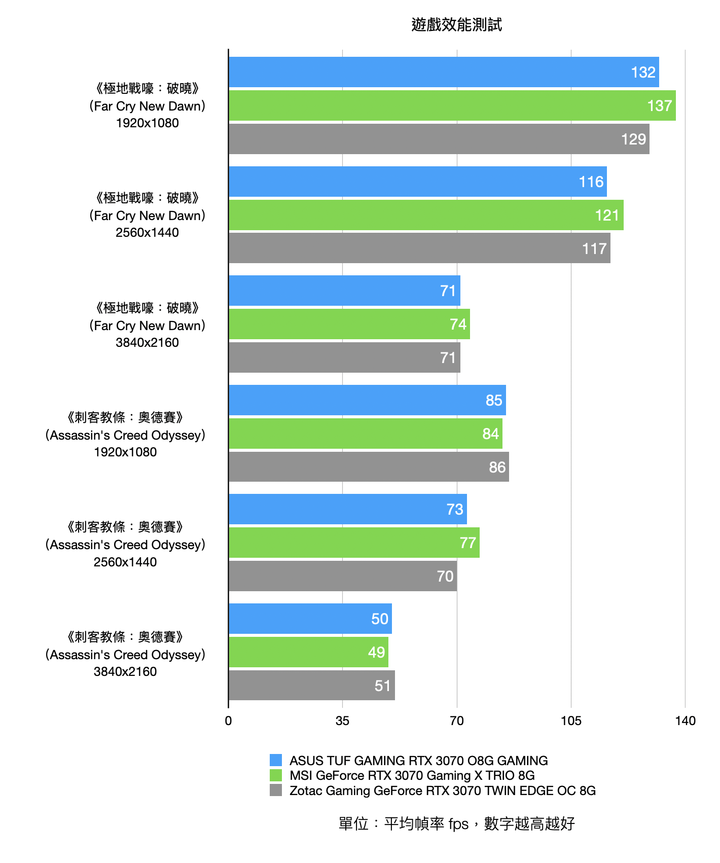 三張首波 NVIDIA RTX 3070 顯示卡開箱測試 在效能與尺寸間找尋平衡點