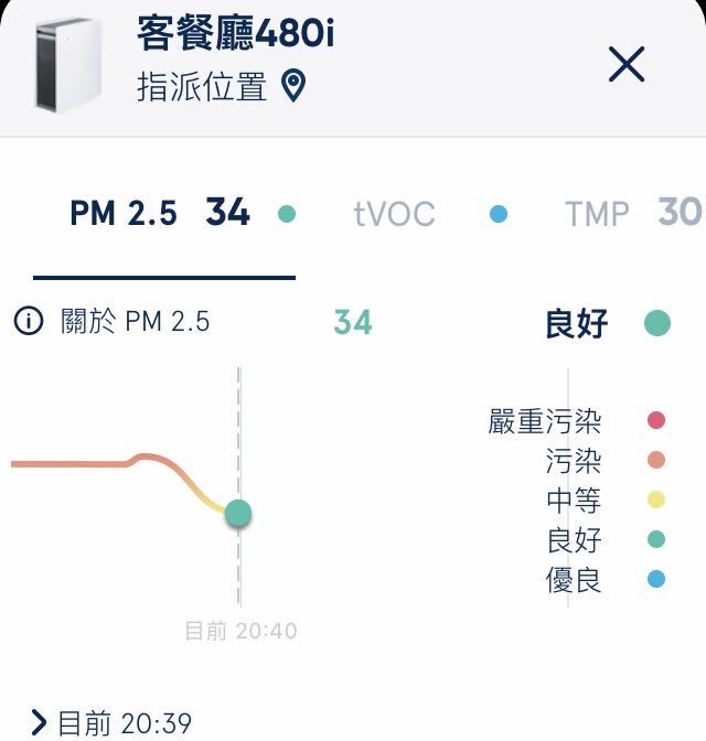 Blueair 480i pm2.5值超標好幾天！清潔偵測器恢復正常
