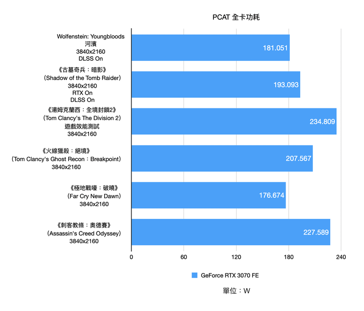 NVIDIA GeForce RTX 3070 Founders Edition 開箱實測 超越前代主流旗艦的高性價比之作