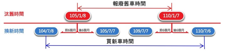 5萬補助舊換新的時間點