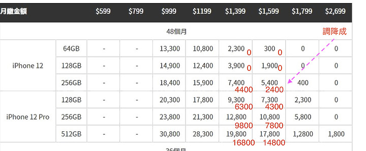 iphone12方案怎麼選划算？可以從另一個視角算法來考慮看看！(11.03已更新為最新中華資費方案數據)