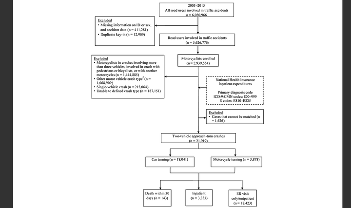 [真相] 機車族籲取消待轉！直接左轉撞車「死亡、重傷高2.7倍」是真的嗎？