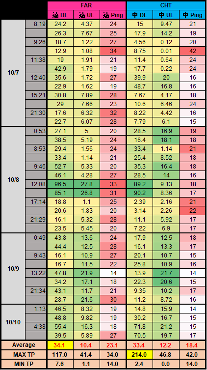 中華 VS 遠傳 Speedtest PK