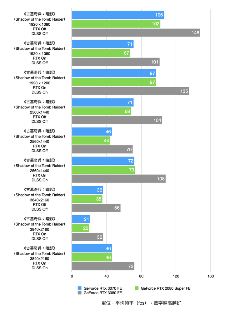 NVIDIA GeForce RTX 3070 Founders Edition 開箱實測 超越前代主流旗艦的高性價比之作