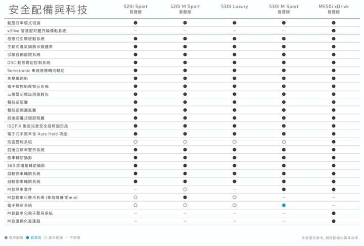 BMW 5系列小改款國內首試,集結科技、高質感與絕佳動態表現,令人傾心的豪華房車正應如此!