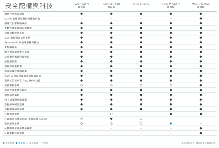 BMW 5系列小改款國內首試，集結科技、高質感與絕佳動態表現，令人傾心的豪華房車正應如此！