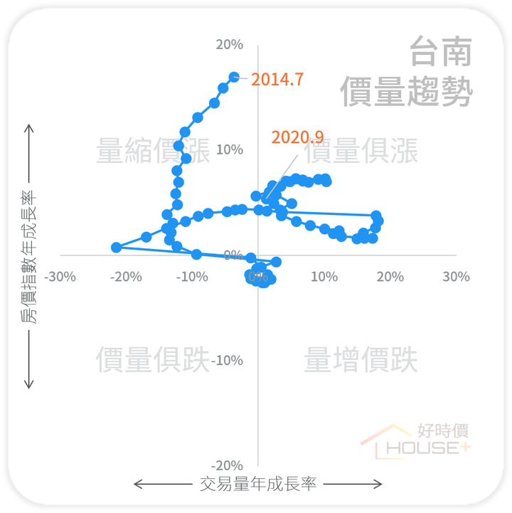 房市回溫?用價量趨勢圖說故事!