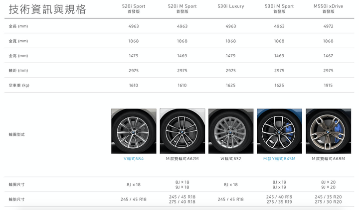 BMW 5系列小改款國內首試,集結科技、高質感與絕佳動態表現,令人傾心的豪華房車正應如此!
