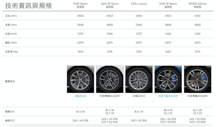 BMW 5系列小改款國內首試，集結科技、高質感與絕佳動態表現，令人傾心的豪華房車正應如此！