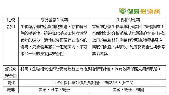 點我看大圖 運用經濟實惠的生物相似性藥助健保節流永續,醫療資源適切分配