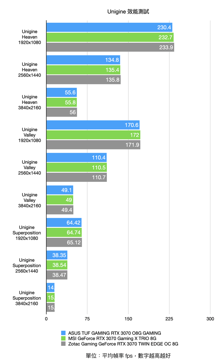 三張首波 NVIDIA RTX 3070 顯示卡開箱測試 在效能與尺寸間找尋平衡點