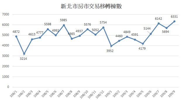 (房市最新訊息)雙北市109年9月房市移轉交易量雙雙創下近年新高!!