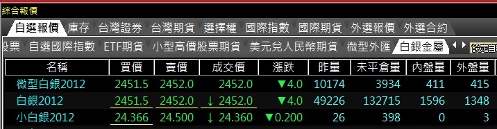 微型白銀期貨介紹 1/5的白銀期貨合約規格!微型白銀保證金結算日SIL影響白銀價格因素