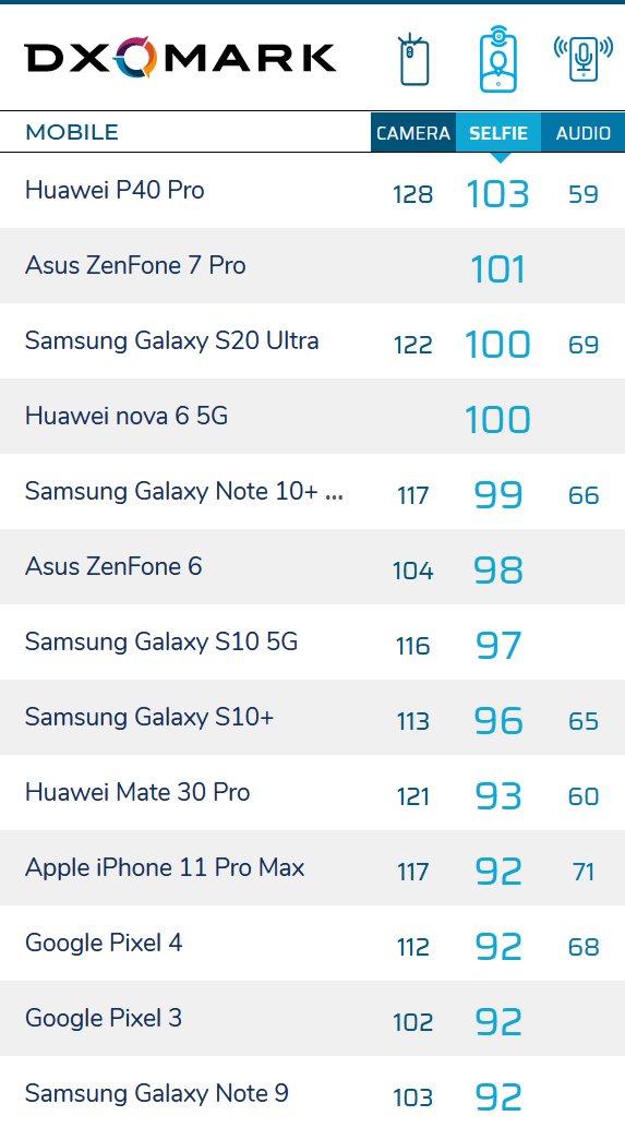 iPhone12的硬體規格是否達到5G旗艦機的水準？性價比如何？數據會說話。