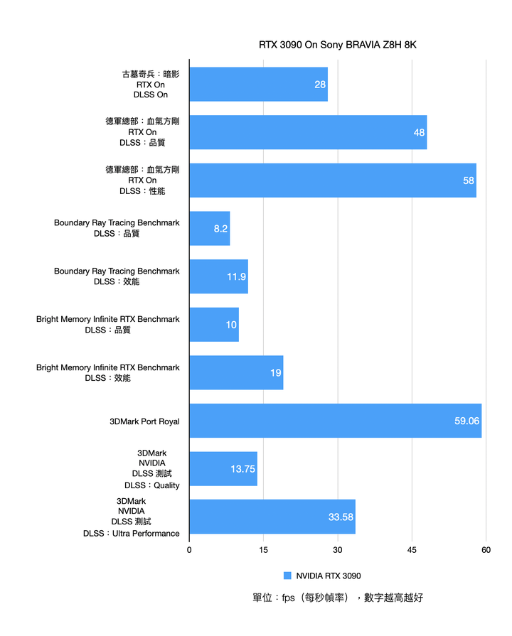 NVIDIA RTX 3090 真實 8K 實測 feat. Sony BRAVIA Z8H 8K HDR 電視