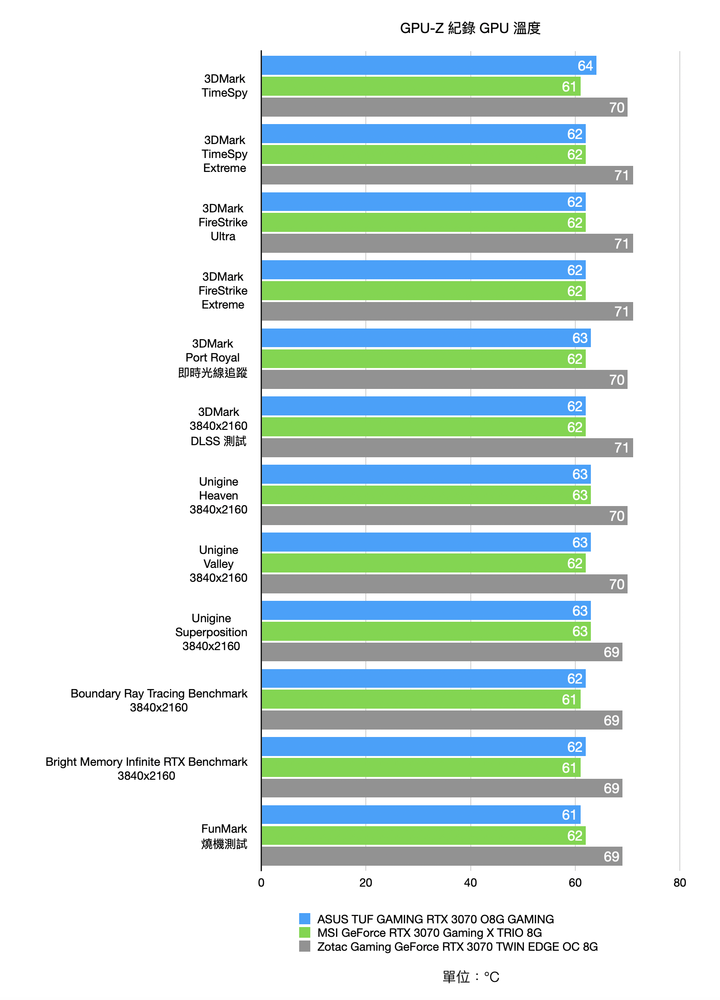 三張首波 NVIDIA RTX 3070 顯示卡開箱測試 在效能與尺寸間找尋平衡點