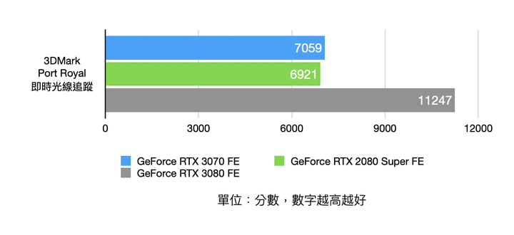 NVIDIA GeForce RTX 3070 Founders Edition 開箱實測 超越前代主流旗艦的高性價比之作