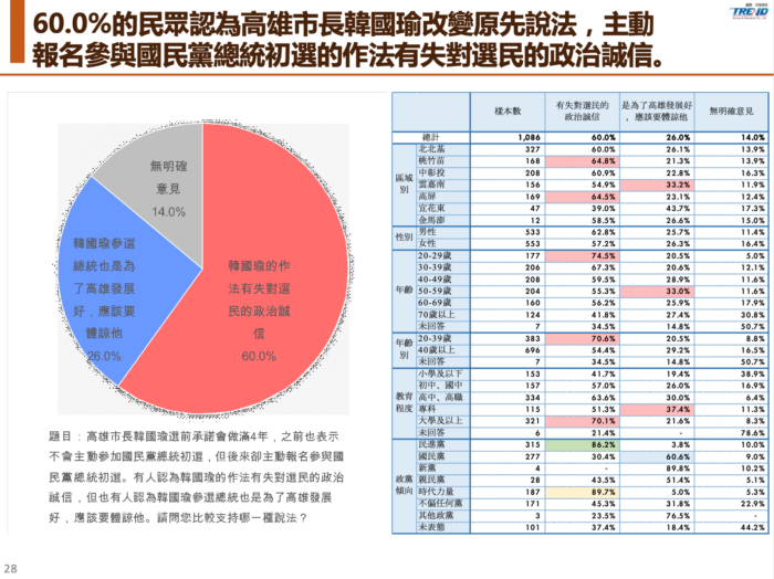 理性分析,解釋為何高學歷者傾向支持綠色政黨,客觀事實,就事論事