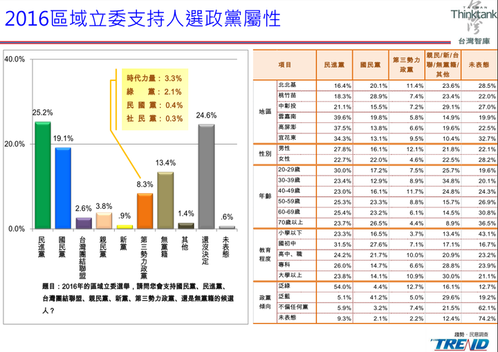 理性分析,解釋為何高學歷者傾向支持綠色政黨,客觀事實,就事論事