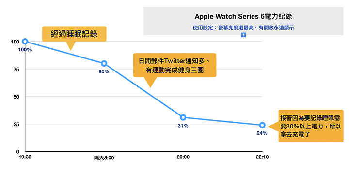 Apple Watch Series 6雙週試用 電力有感 「氧」生也由此開始