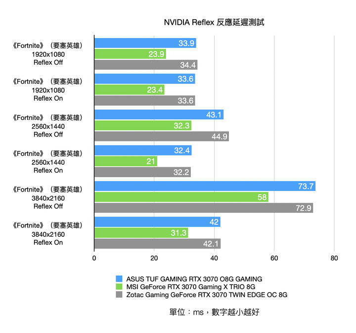 三張首波 NVIDIA RTX 3070 顯示卡開箱測試 在效能與尺寸間找尋平衡點