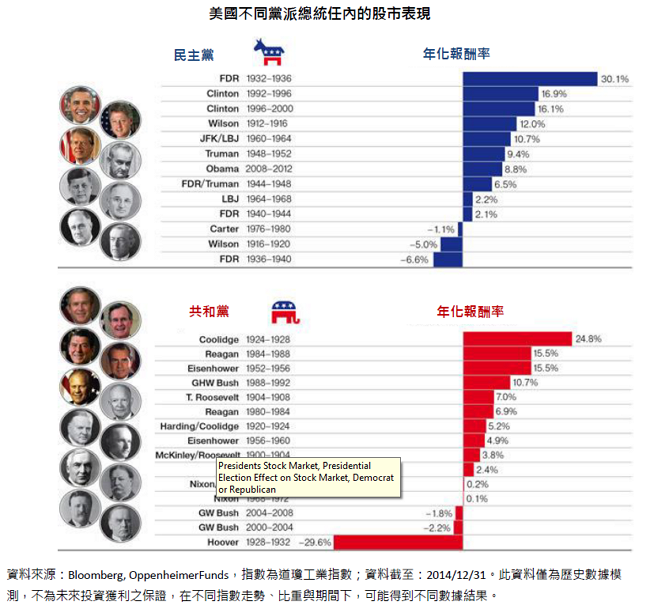 三分鐘看懂 美國大選如何投資