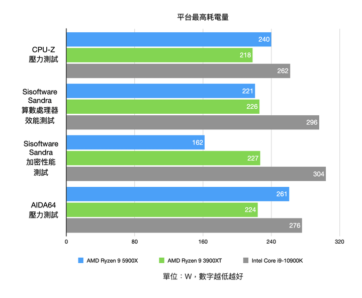 AMD Ryzen 9 5900X 處理器實測 具備多核高時脈的全面效能心臟