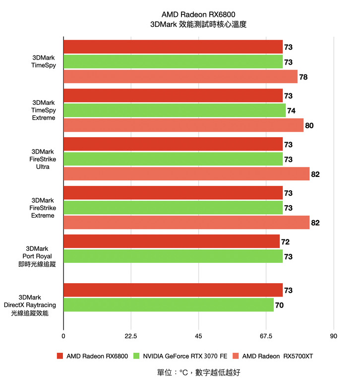 AMD Radeon RX6800 公版顯示卡實測 進入高性能 4K 遊戲的入門磚