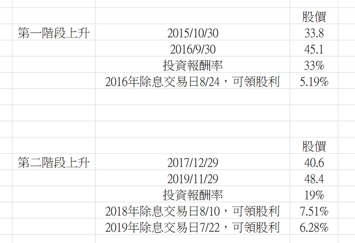 【2301光寶科】「存股」和「波段報酬」優質股票標的,長期月K線圖判斷最佳進場出場時間