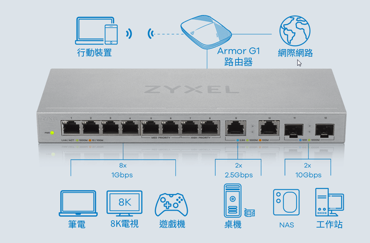 zyxel xgs1010‑12 10gb光纖問題