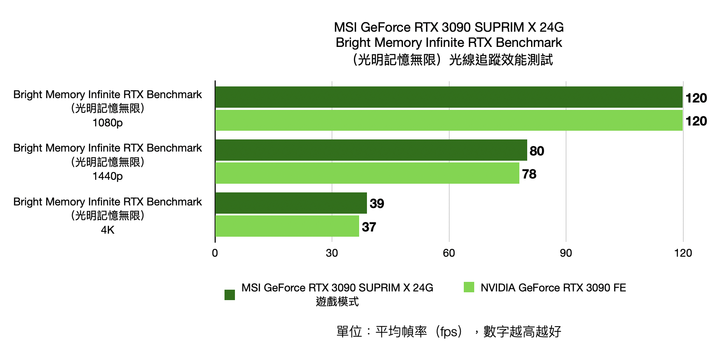 MSI GeForce RTX 3090 SUPRIM X 24G 顯示卡開箱實測 累積 20 年功力的效能王者