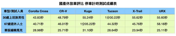 國產休旅車集體評比 Corolla Cross / CR-V / Kuga / Tucson / X-Trail / URX 均衡而強大最能得人心!