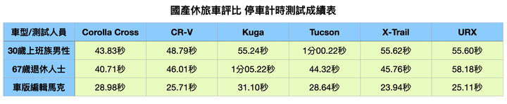 國產休旅車集體評比 Corolla Cross / CR-V / Kuga / Tucson / X-Trail / URX 均衡而強大最能得人心！