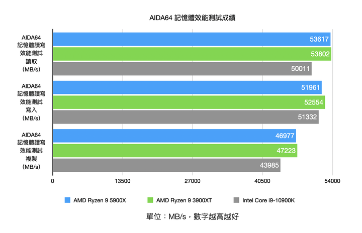 AMD Ryzen 9 5900X 處理器實測 具備多核高時脈的全面效能心臟